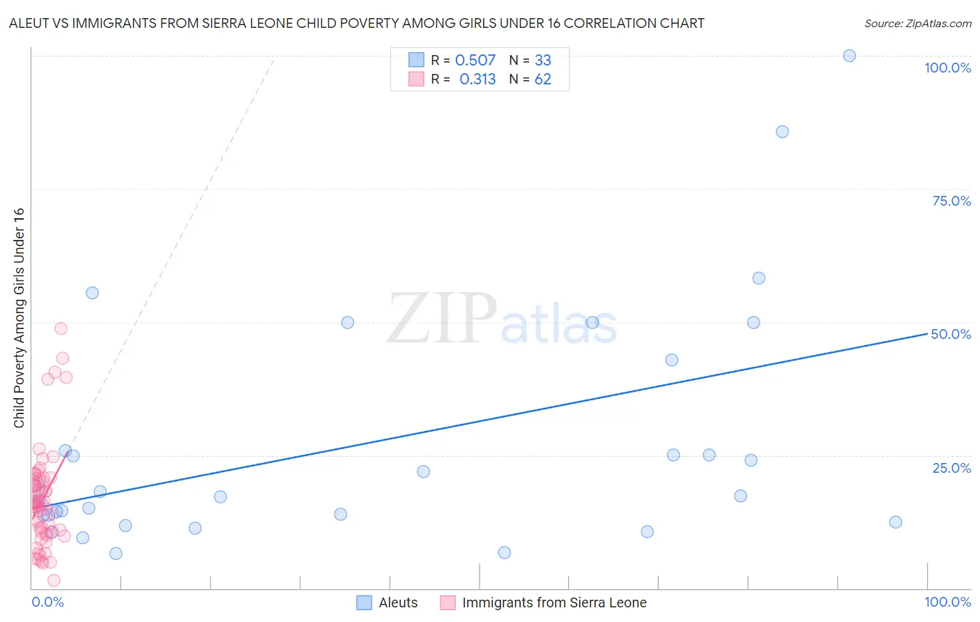 Aleut vs Immigrants from Sierra Leone Child Poverty Among Girls Under 16