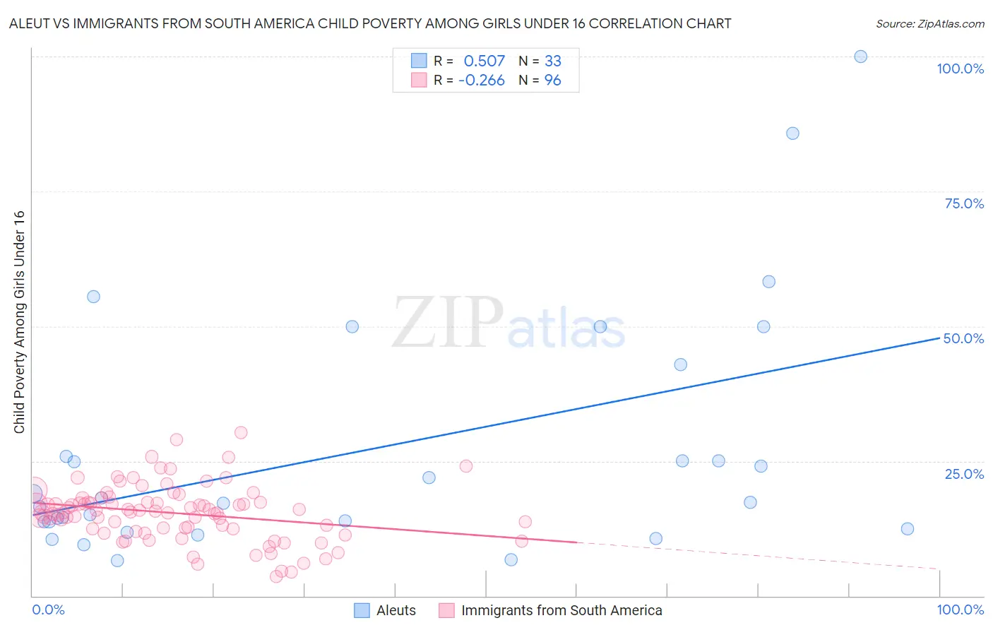 Aleut vs Immigrants from South America Child Poverty Among Girls Under 16