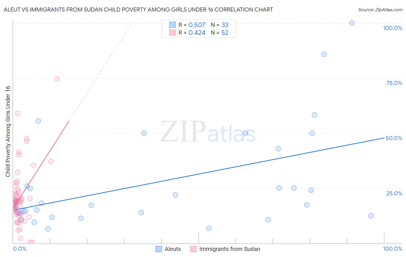 Aleut vs Immigrants from Sudan Child Poverty Among Girls Under 16