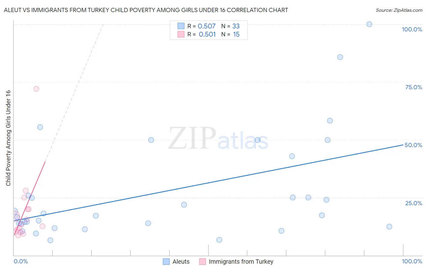Aleut vs Immigrants from Turkey Child Poverty Among Girls Under 16