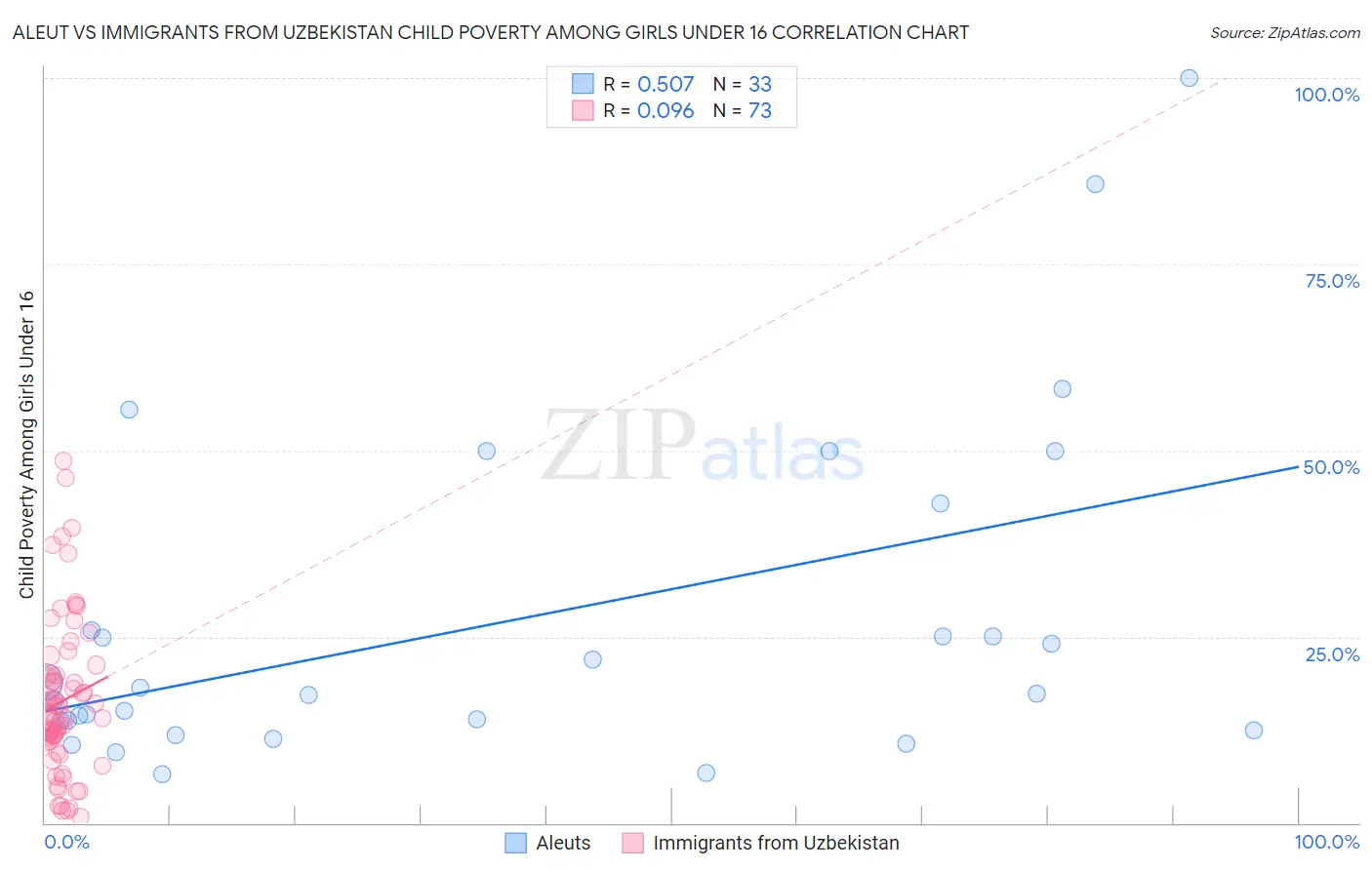 Aleut vs Immigrants from Uzbekistan Child Poverty Among Girls Under 16