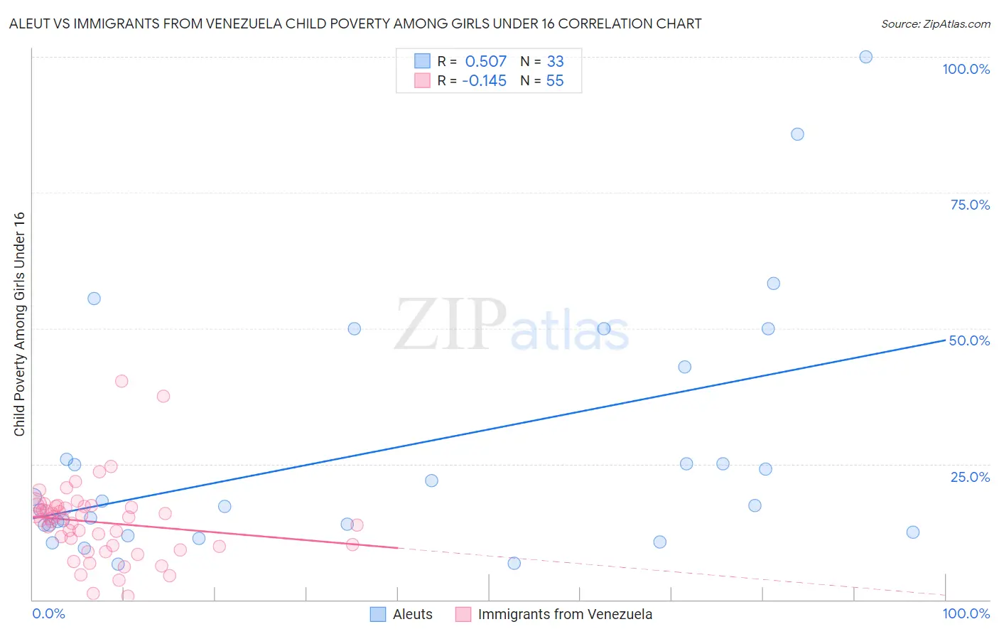 Aleut vs Immigrants from Venezuela Child Poverty Among Girls Under 16