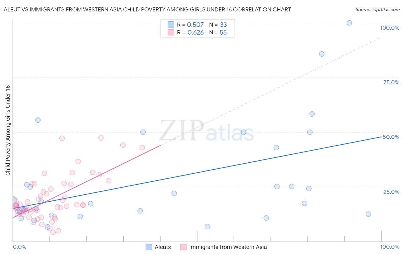 Aleut vs Immigrants from Western Asia Child Poverty Among Girls Under 16