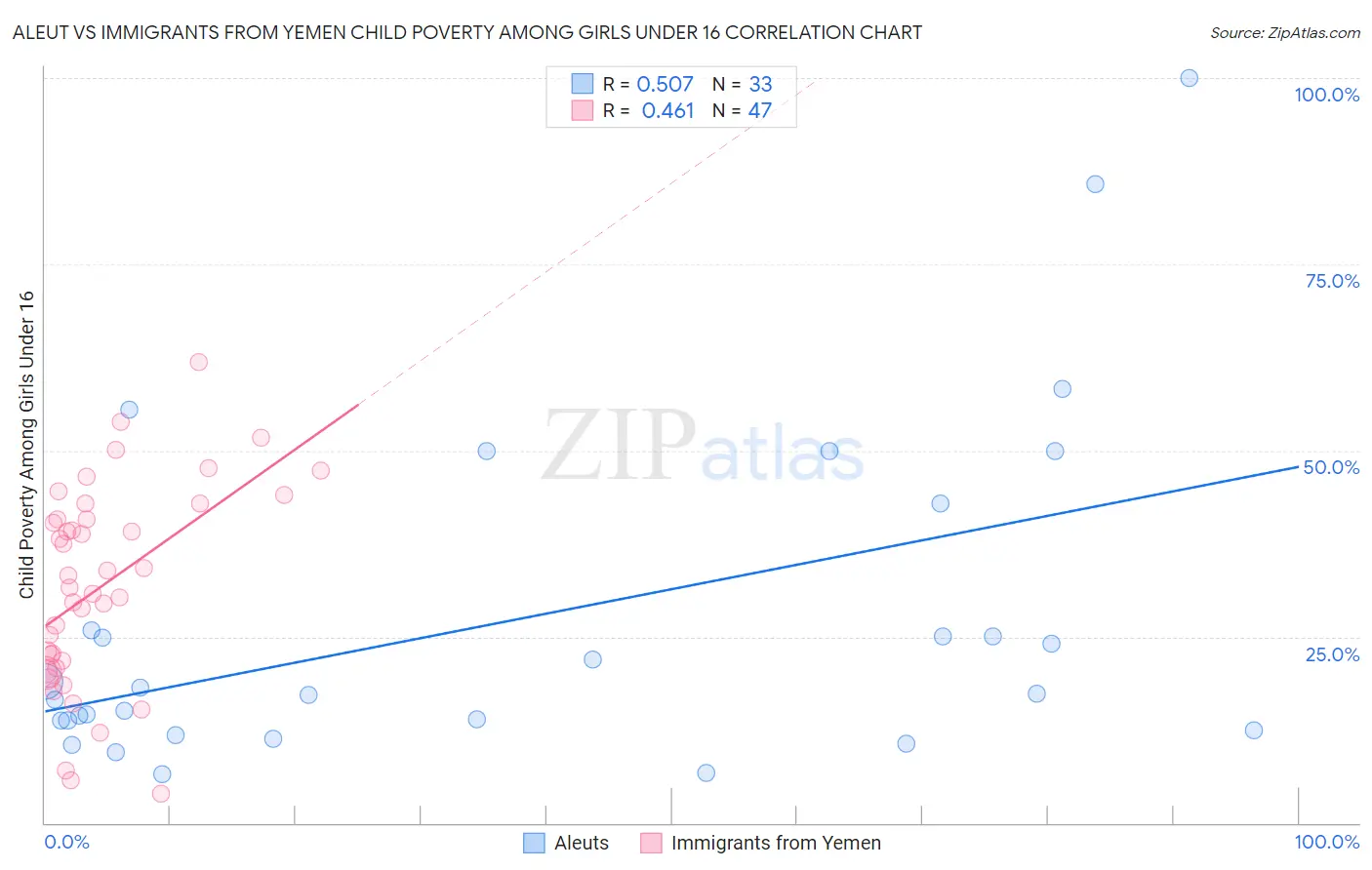 Aleut vs Immigrants from Yemen Child Poverty Among Girls Under 16