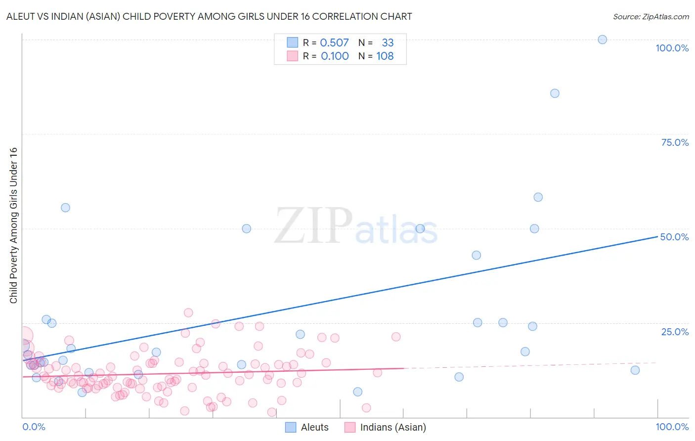 Aleut vs Indian (Asian) Child Poverty Among Girls Under 16