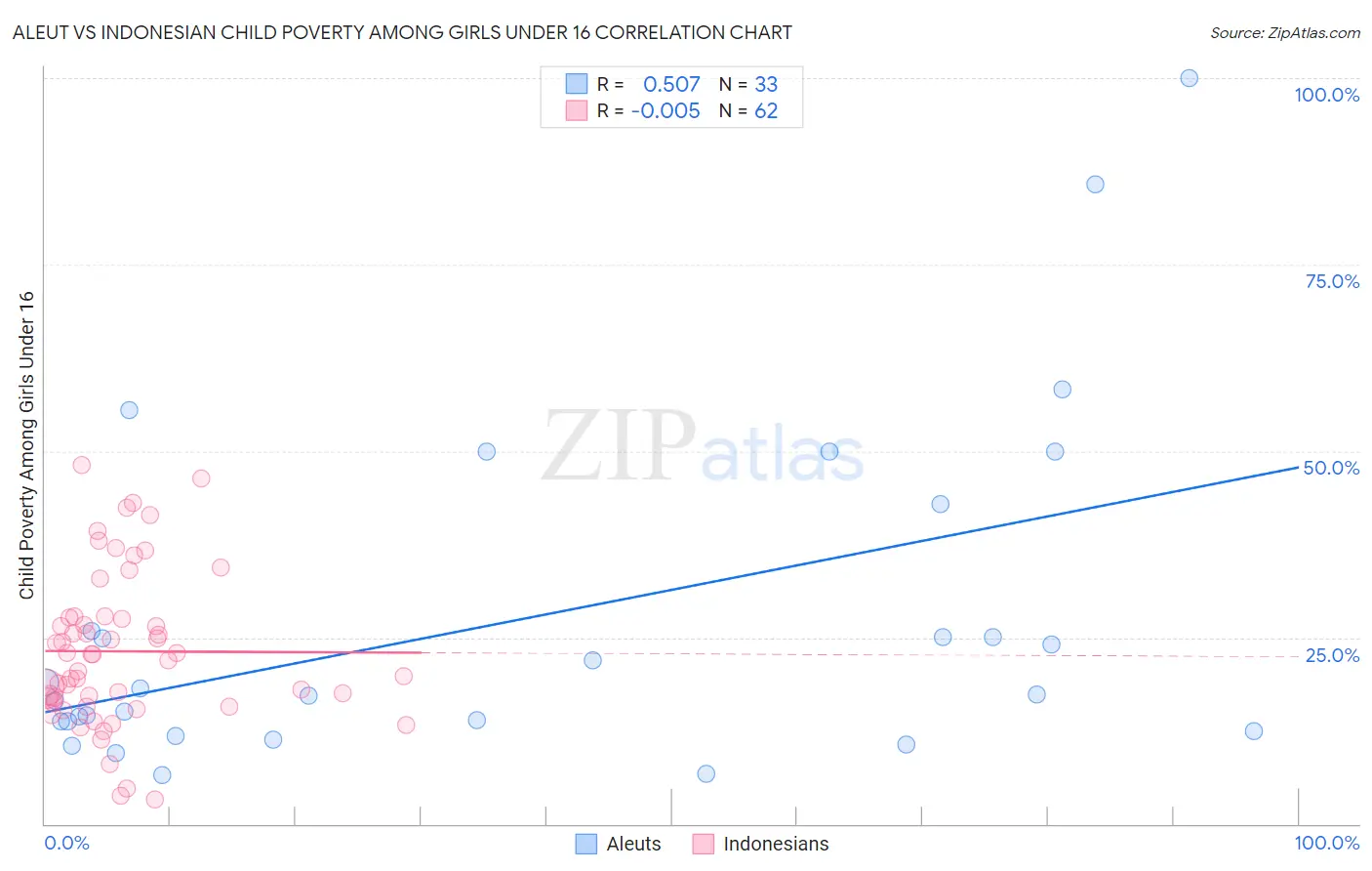 Aleut vs Indonesian Child Poverty Among Girls Under 16