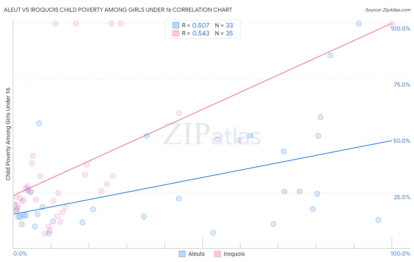 Aleut vs Iroquois Child Poverty Among Girls Under 16