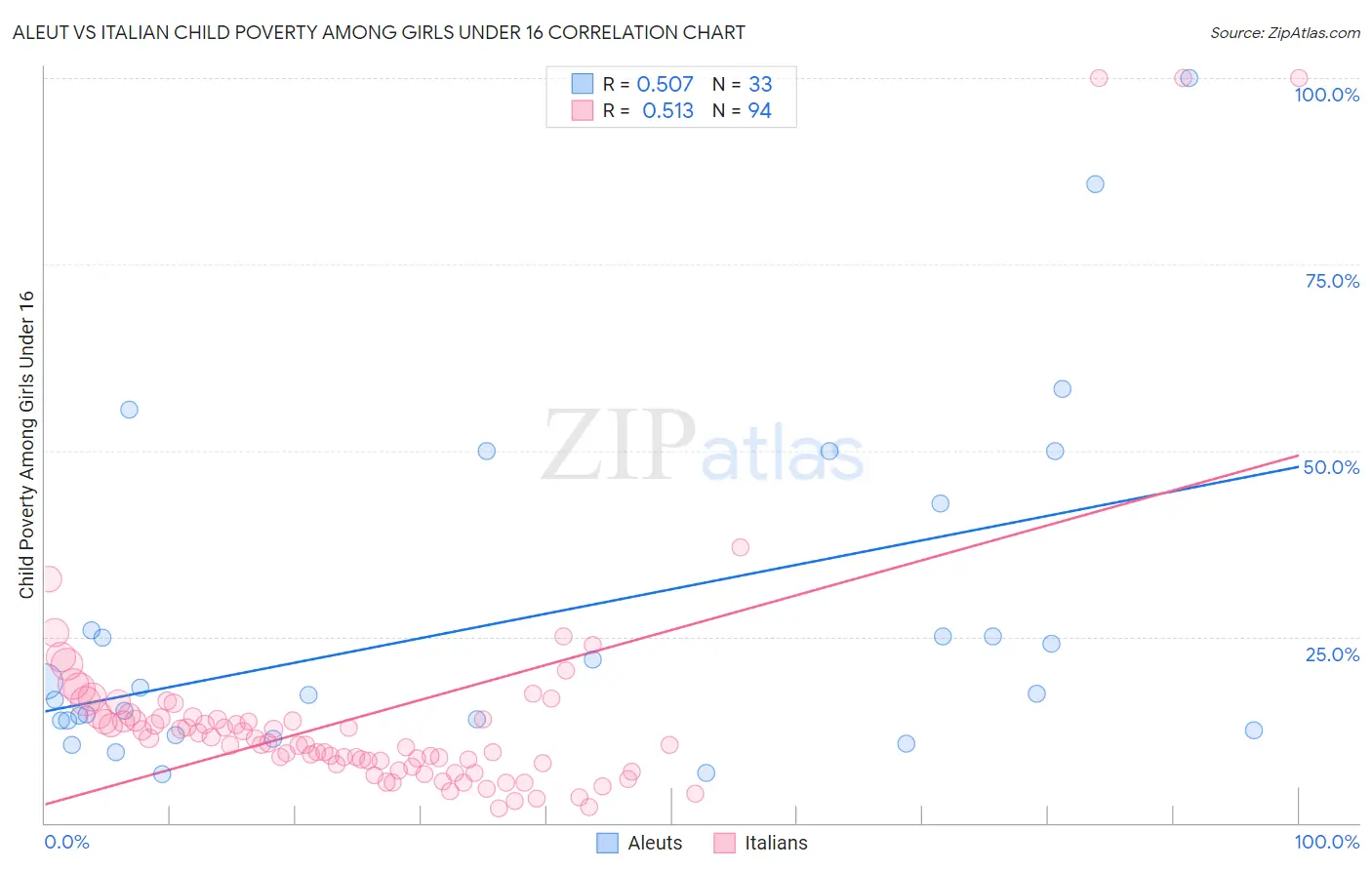 Aleut vs Italian Child Poverty Among Girls Under 16