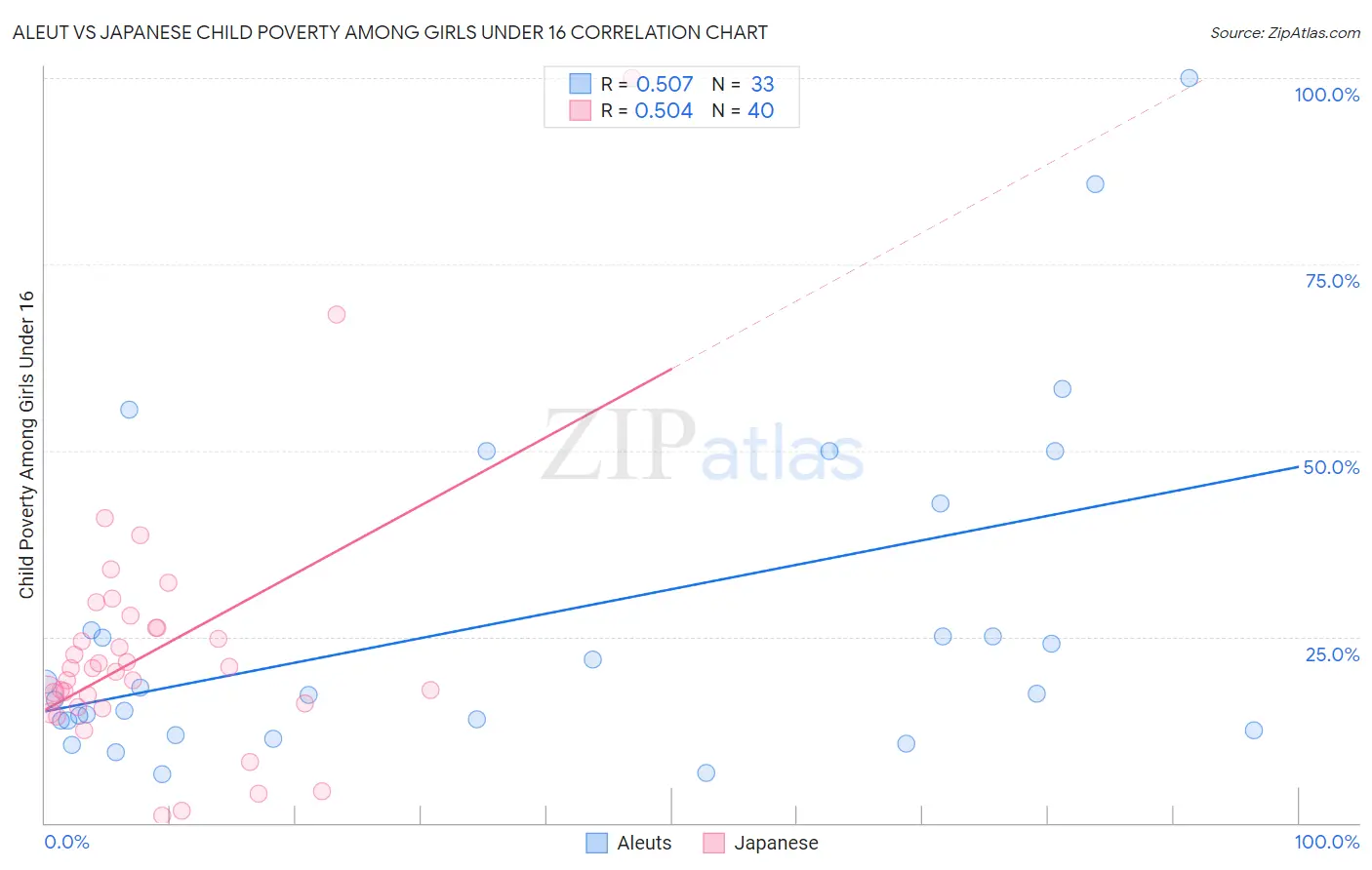 Aleut vs Japanese Child Poverty Among Girls Under 16