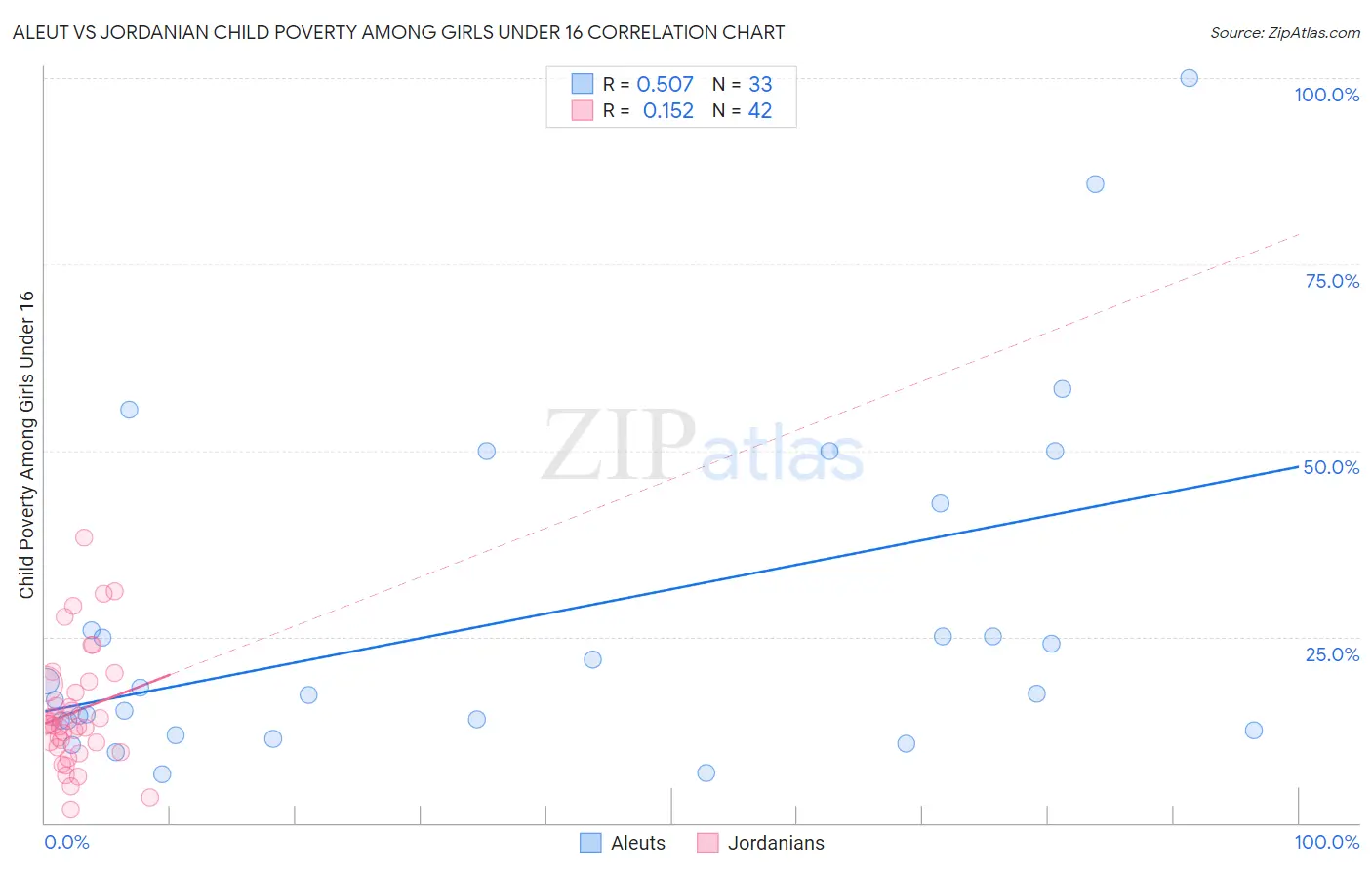 Aleut vs Jordanian Child Poverty Among Girls Under 16