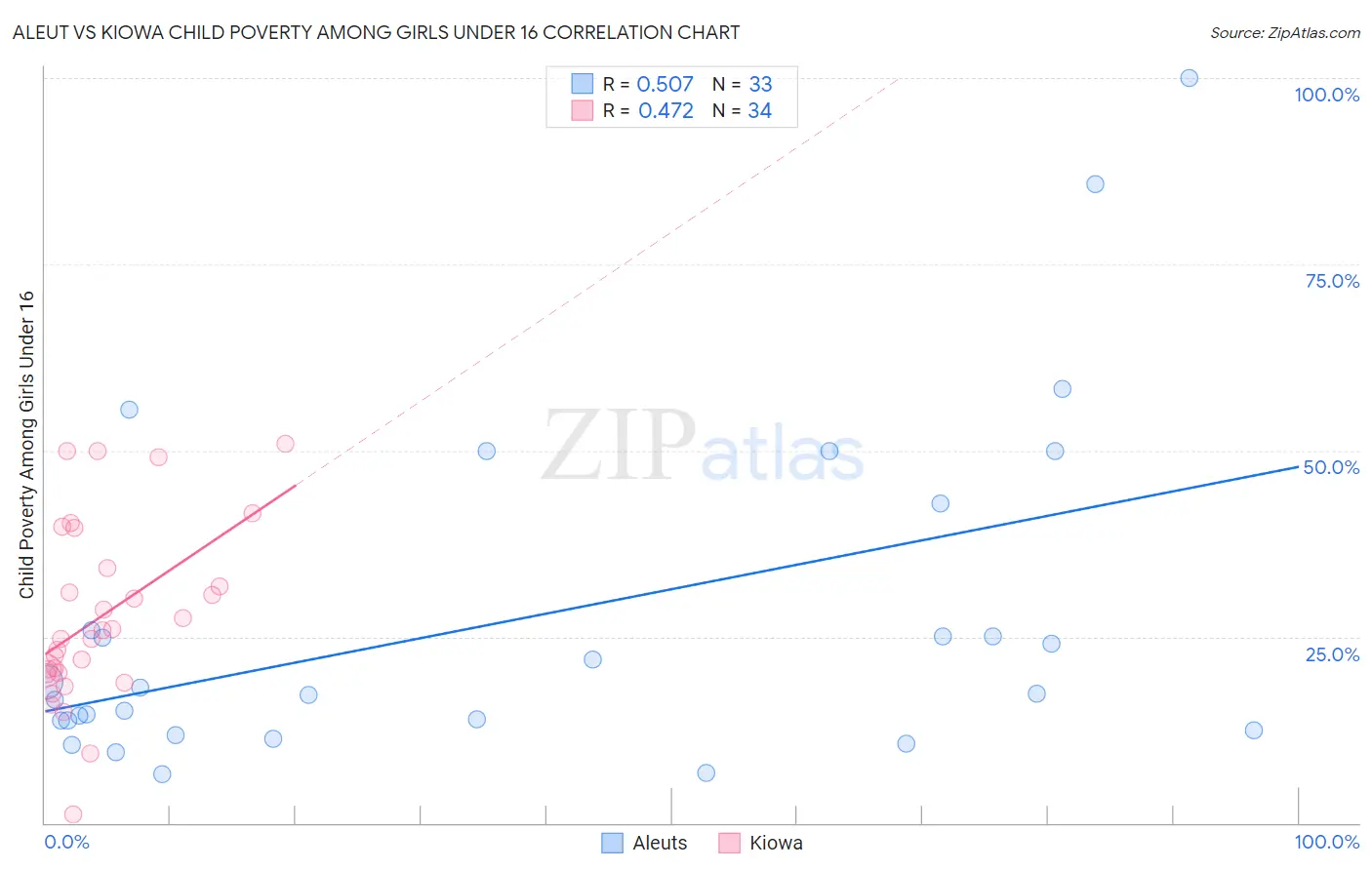 Aleut vs Kiowa Child Poverty Among Girls Under 16
