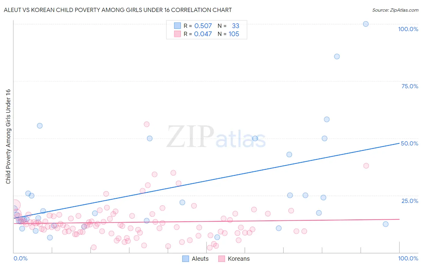 Aleut vs Korean Child Poverty Among Girls Under 16