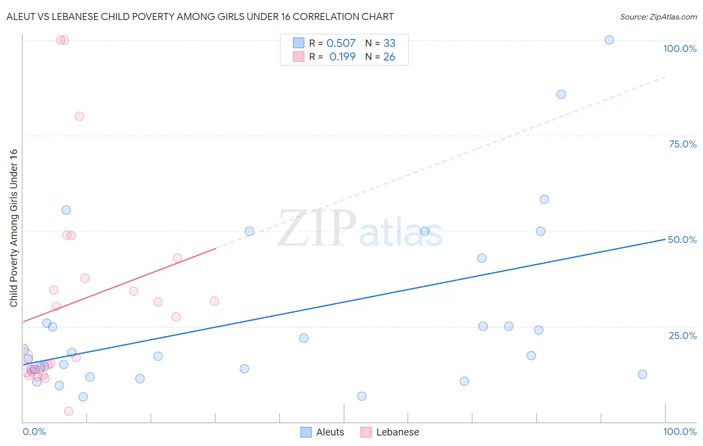 Aleut vs Lebanese Child Poverty Among Girls Under 16