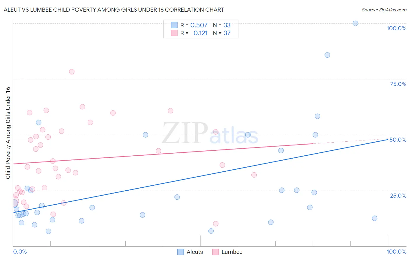 Aleut vs Lumbee Child Poverty Among Girls Under 16