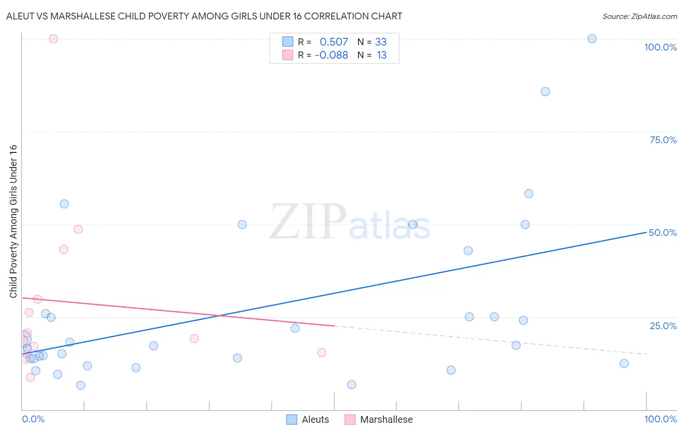 Aleut vs Marshallese Child Poverty Among Girls Under 16