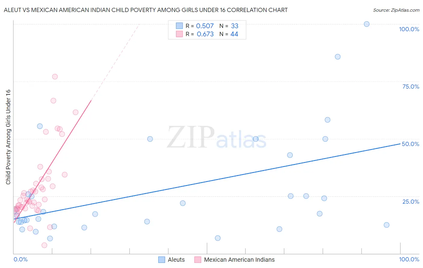 Aleut vs Mexican American Indian Child Poverty Among Girls Under 16