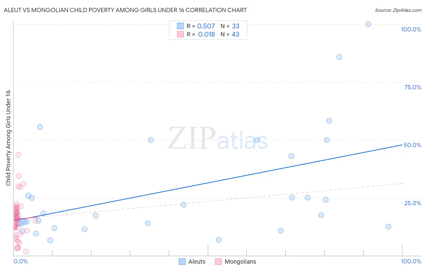 Aleut vs Mongolian Child Poverty Among Girls Under 16