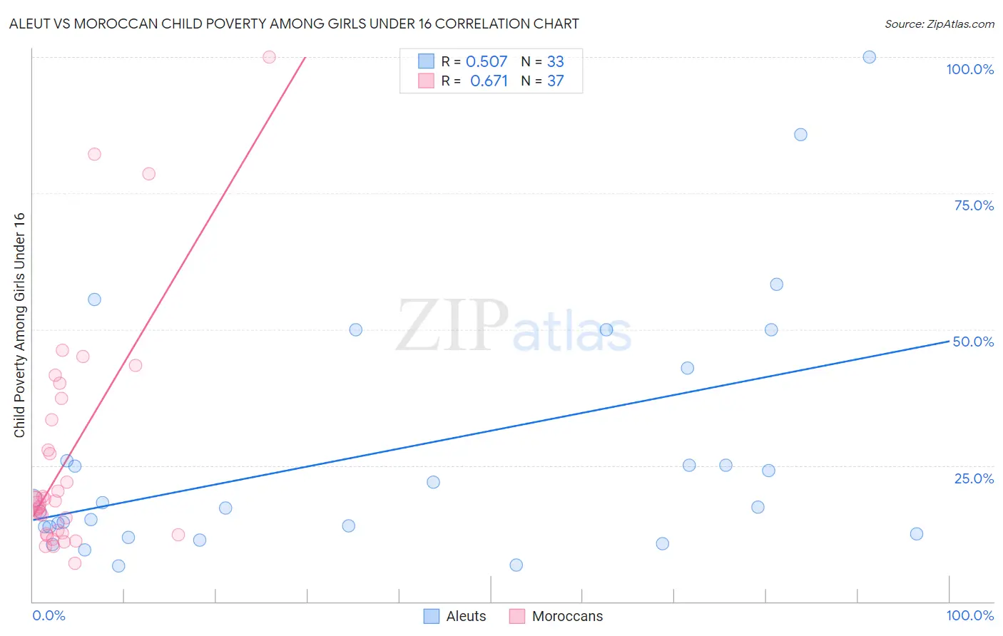 Aleut vs Moroccan Child Poverty Among Girls Under 16