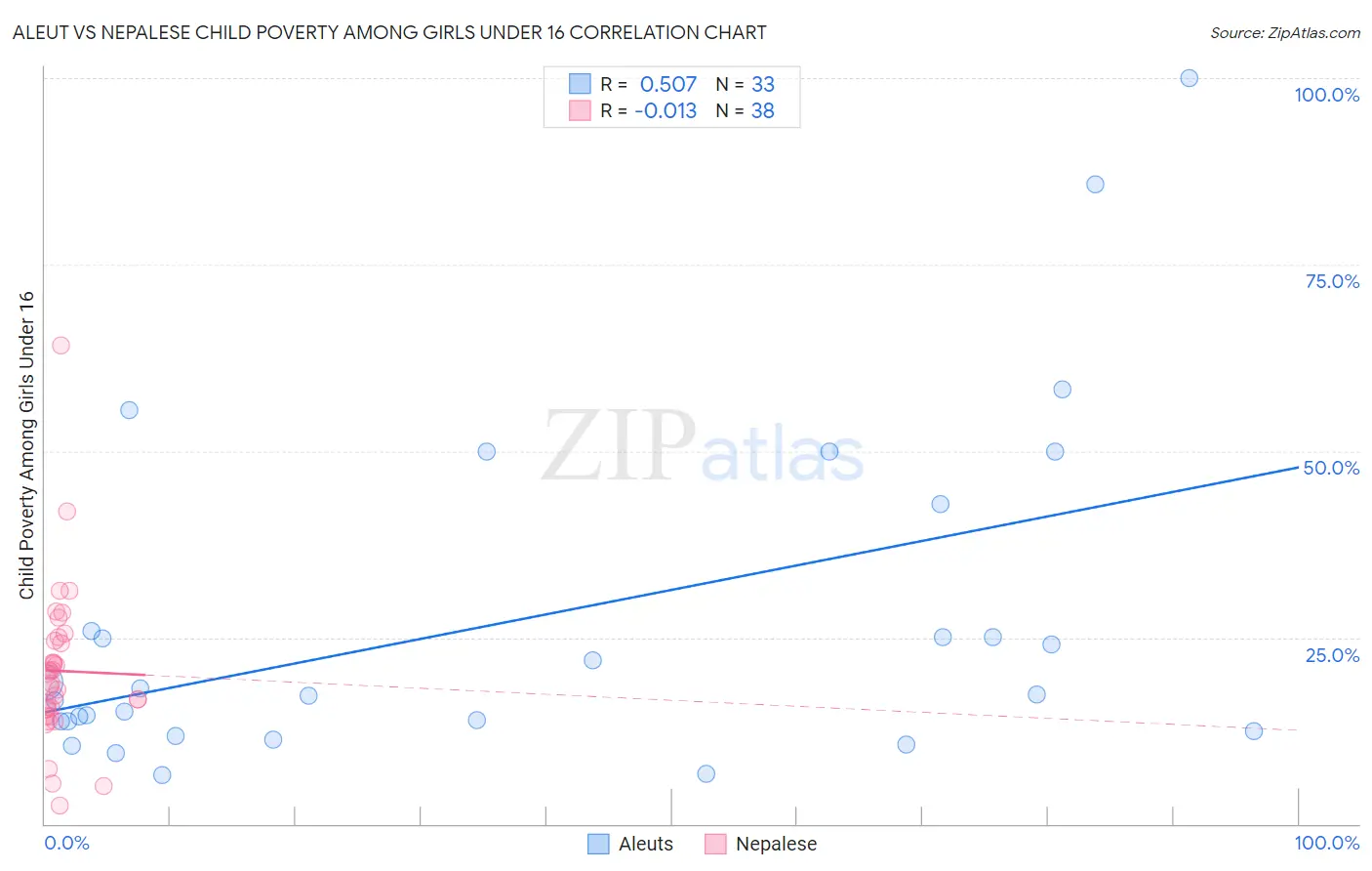 Aleut vs Nepalese Child Poverty Among Girls Under 16