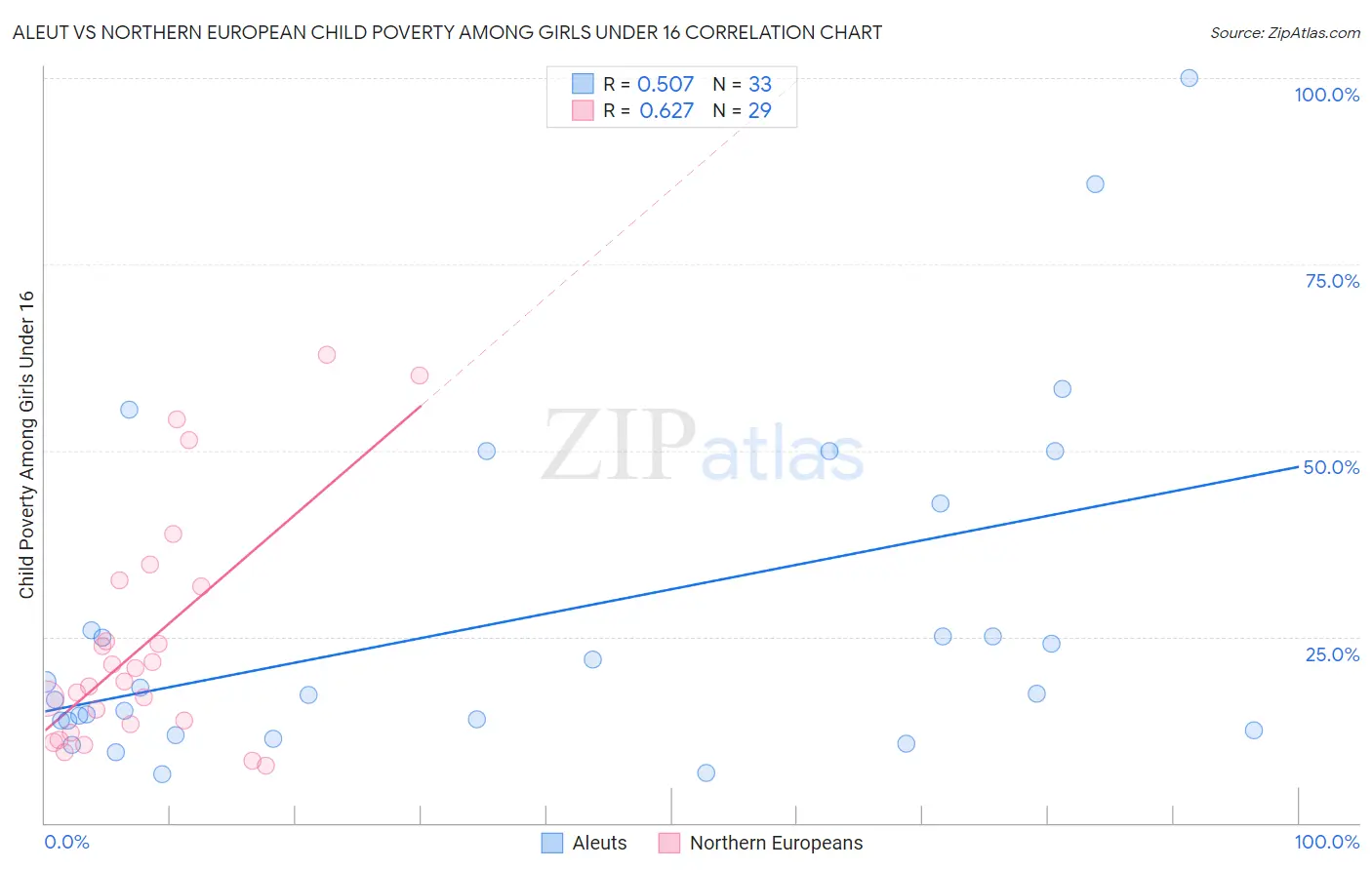 Aleut vs Northern European Child Poverty Among Girls Under 16