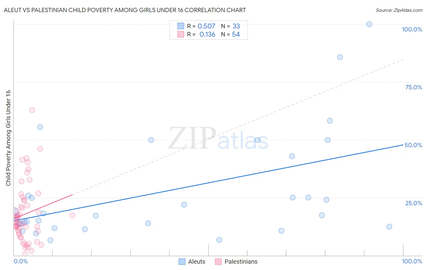 Aleut vs Palestinian Child Poverty Among Girls Under 16