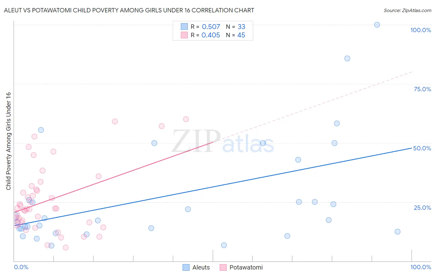 Aleut vs Potawatomi Child Poverty Among Girls Under 16