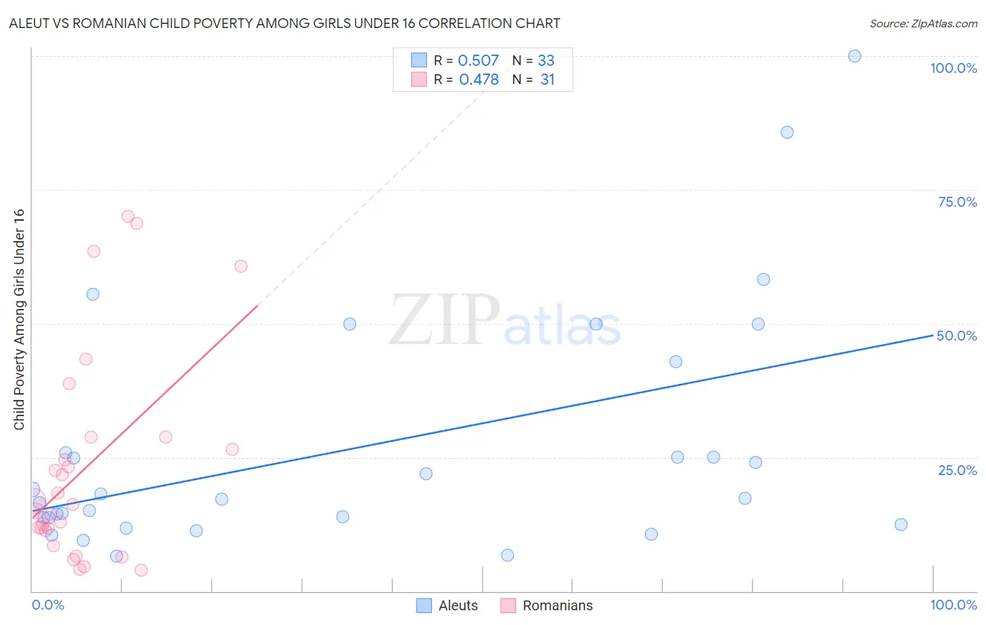 Aleut vs Romanian Child Poverty Among Girls Under 16