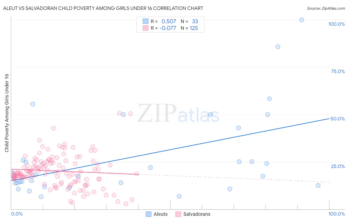Aleut vs Salvadoran Child Poverty Among Girls Under 16