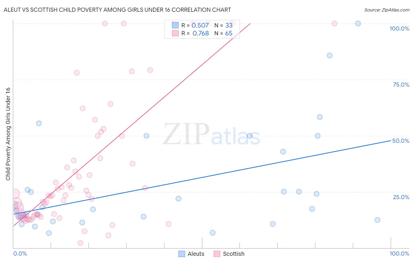 Aleut vs Scottish Child Poverty Among Girls Under 16