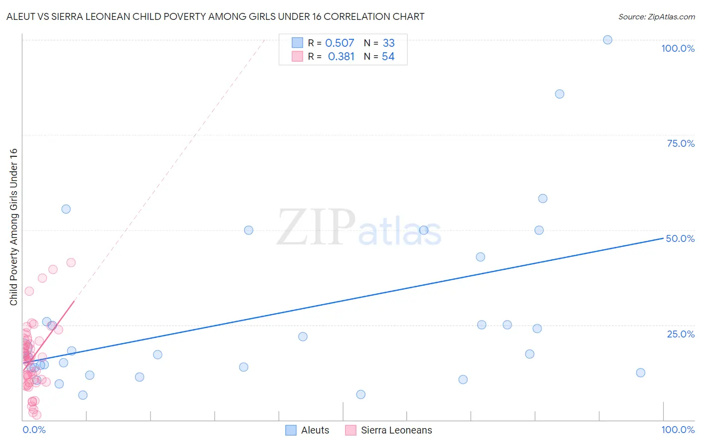 Aleut vs Sierra Leonean Child Poverty Among Girls Under 16