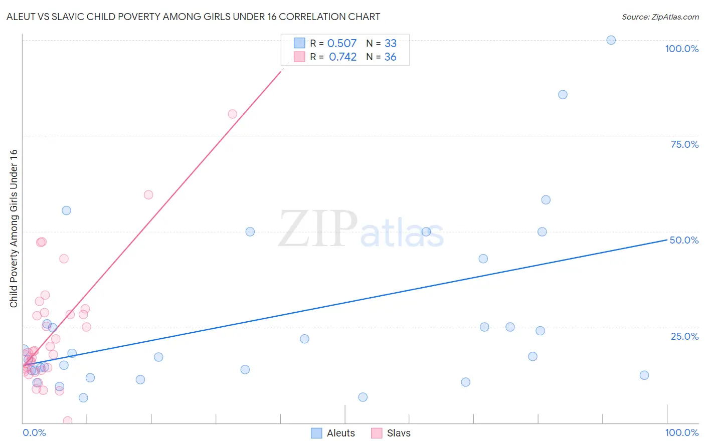 Aleut vs Slavic Child Poverty Among Girls Under 16