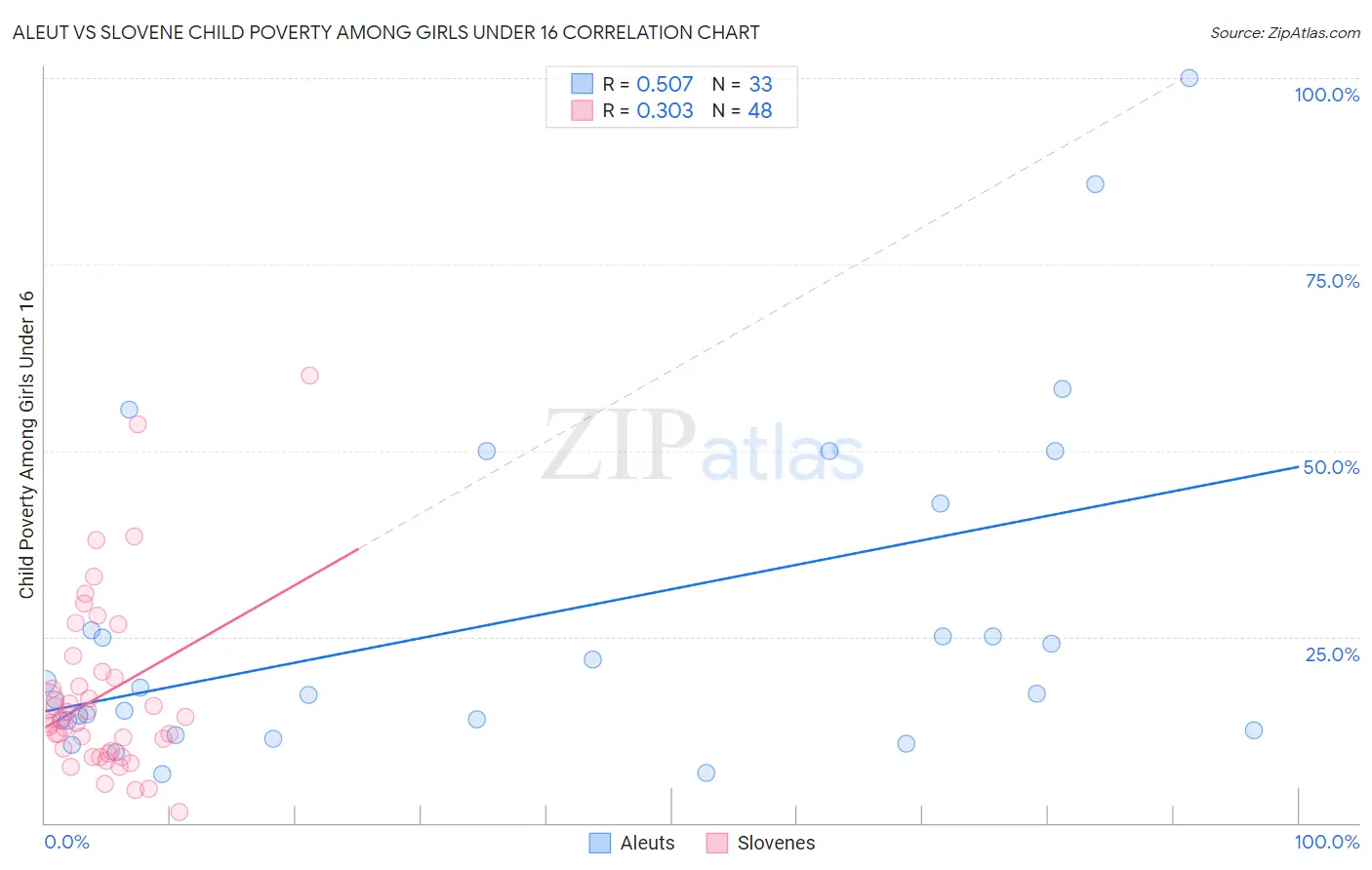 Aleut vs Slovene Child Poverty Among Girls Under 16