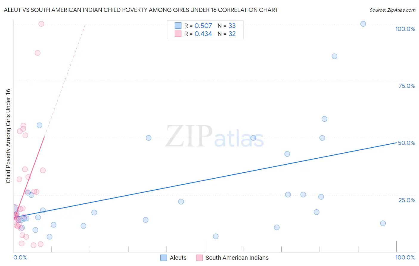 Aleut vs South American Indian Child Poverty Among Girls Under 16