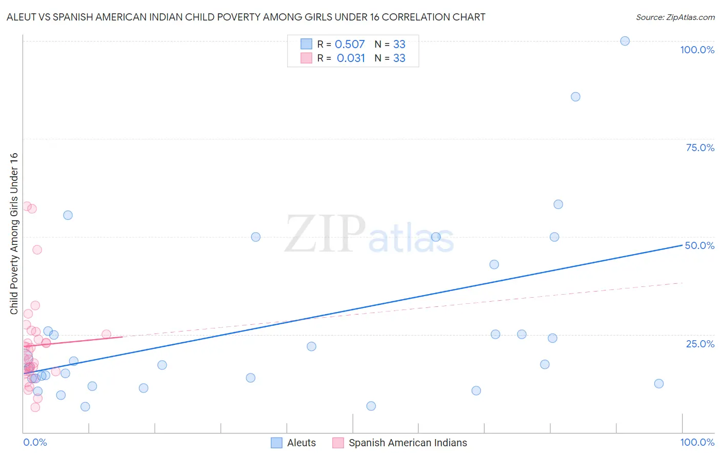 Aleut vs Spanish American Indian Child Poverty Among Girls Under 16