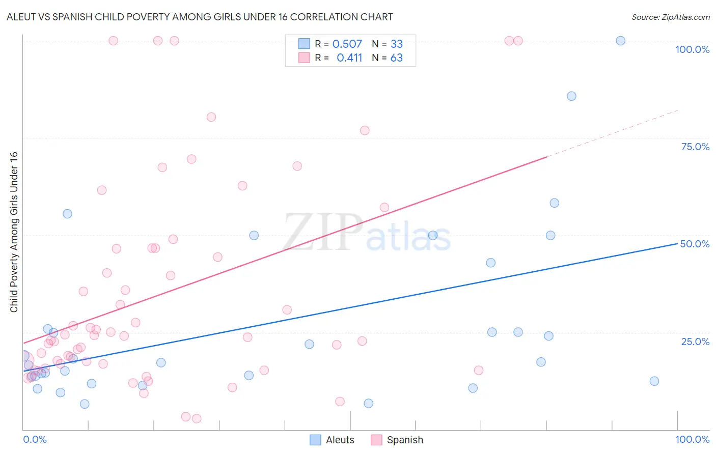 Aleut vs Spanish Child Poverty Among Girls Under 16