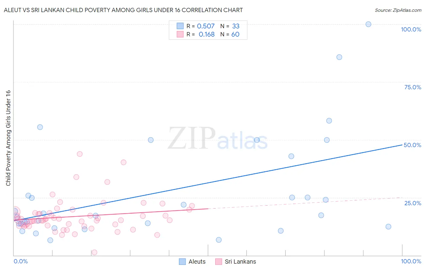 Aleut vs Sri Lankan Child Poverty Among Girls Under 16