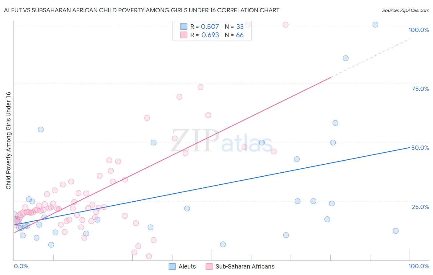 Aleut vs Subsaharan African Child Poverty Among Girls Under 16