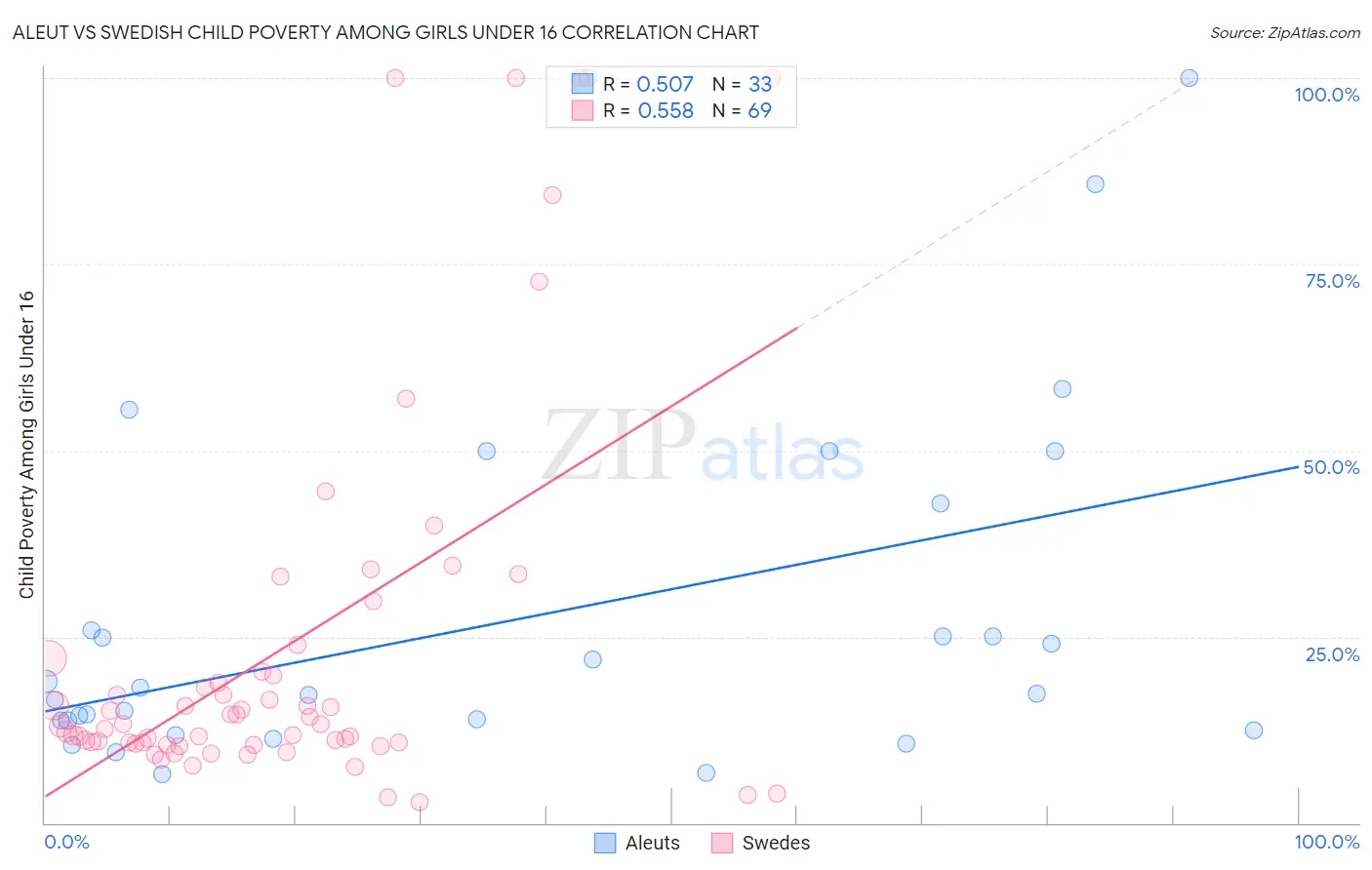 Aleut vs Swedish Child Poverty Among Girls Under 16