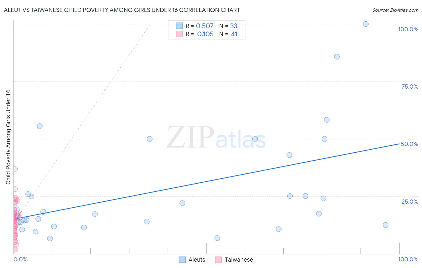 Aleut vs Taiwanese Child Poverty Among Girls Under 16