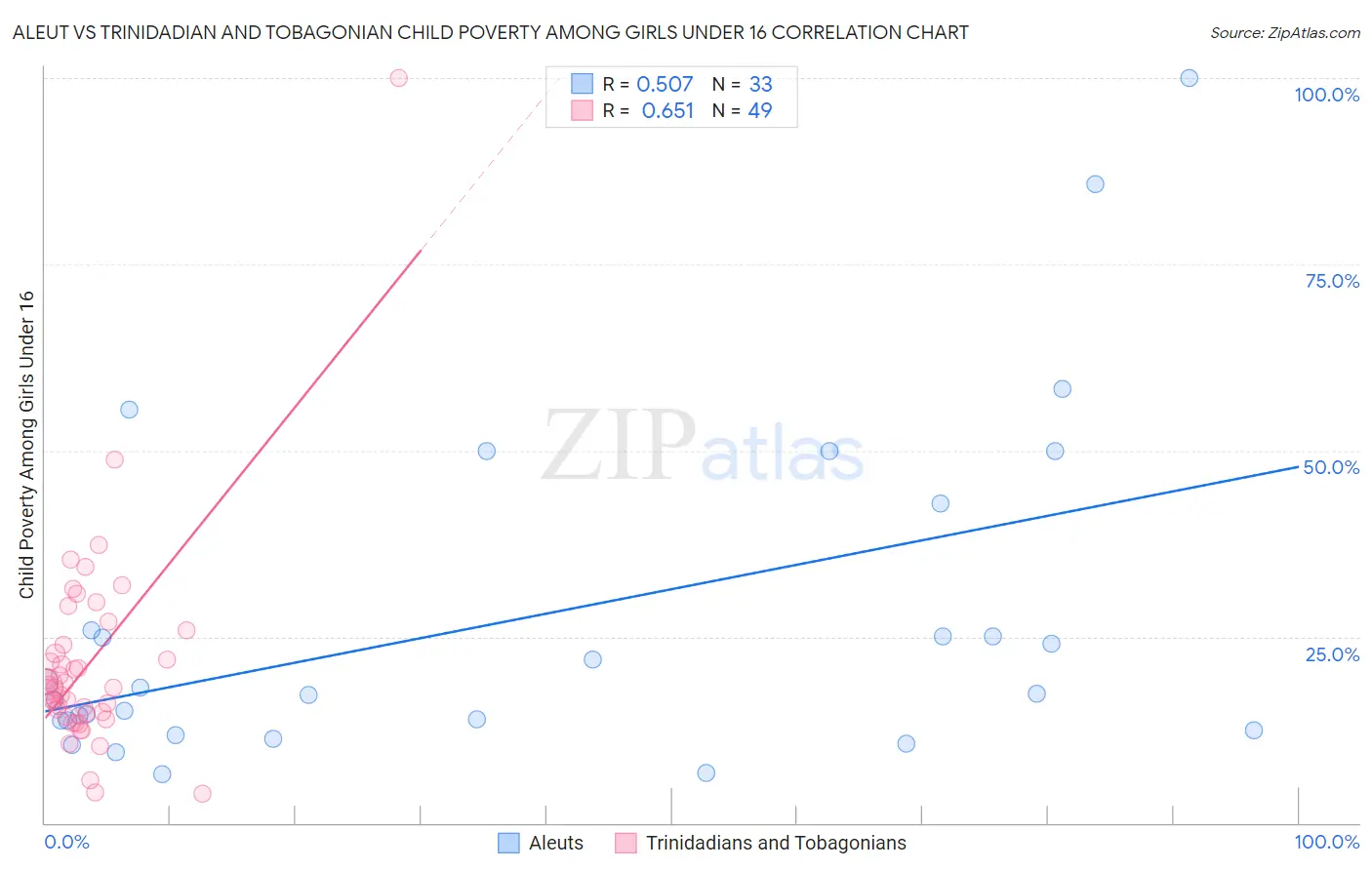 Aleut vs Trinidadian and Tobagonian Child Poverty Among Girls Under 16