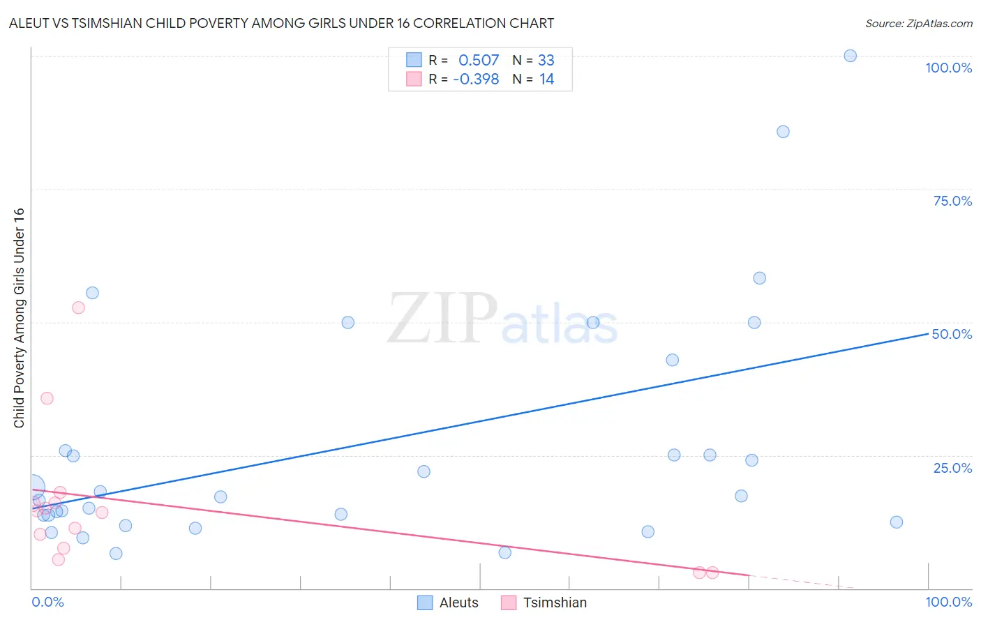 Aleut vs Tsimshian Child Poverty Among Girls Under 16