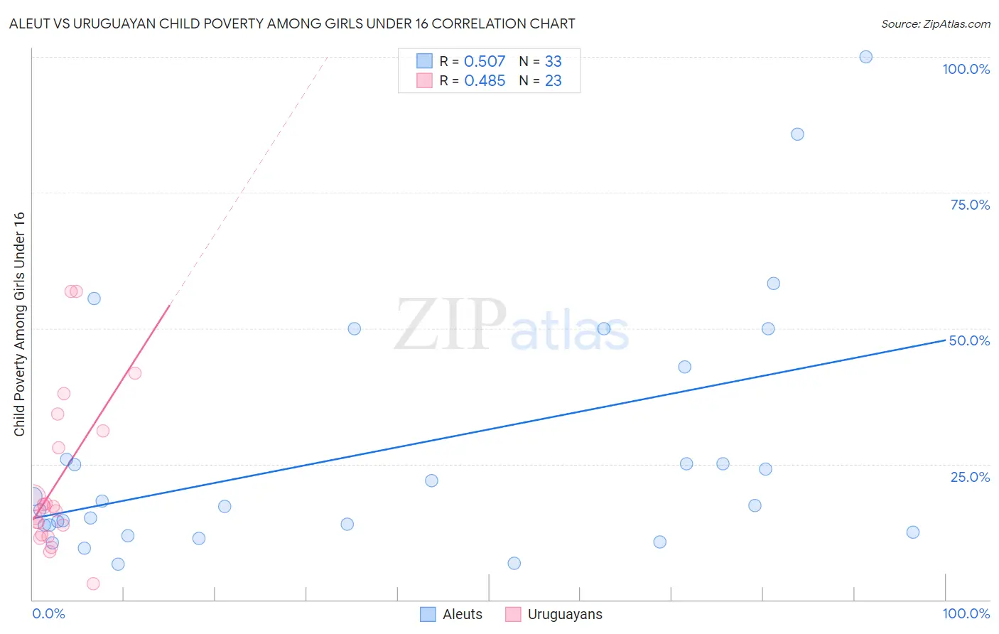 Aleut vs Uruguayan Child Poverty Among Girls Under 16