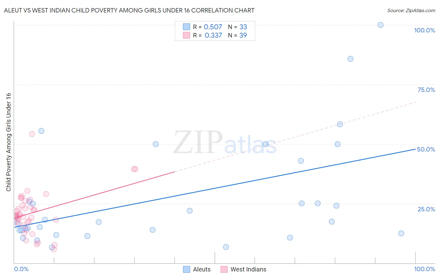 Aleut vs West Indian Child Poverty Among Girls Under 16