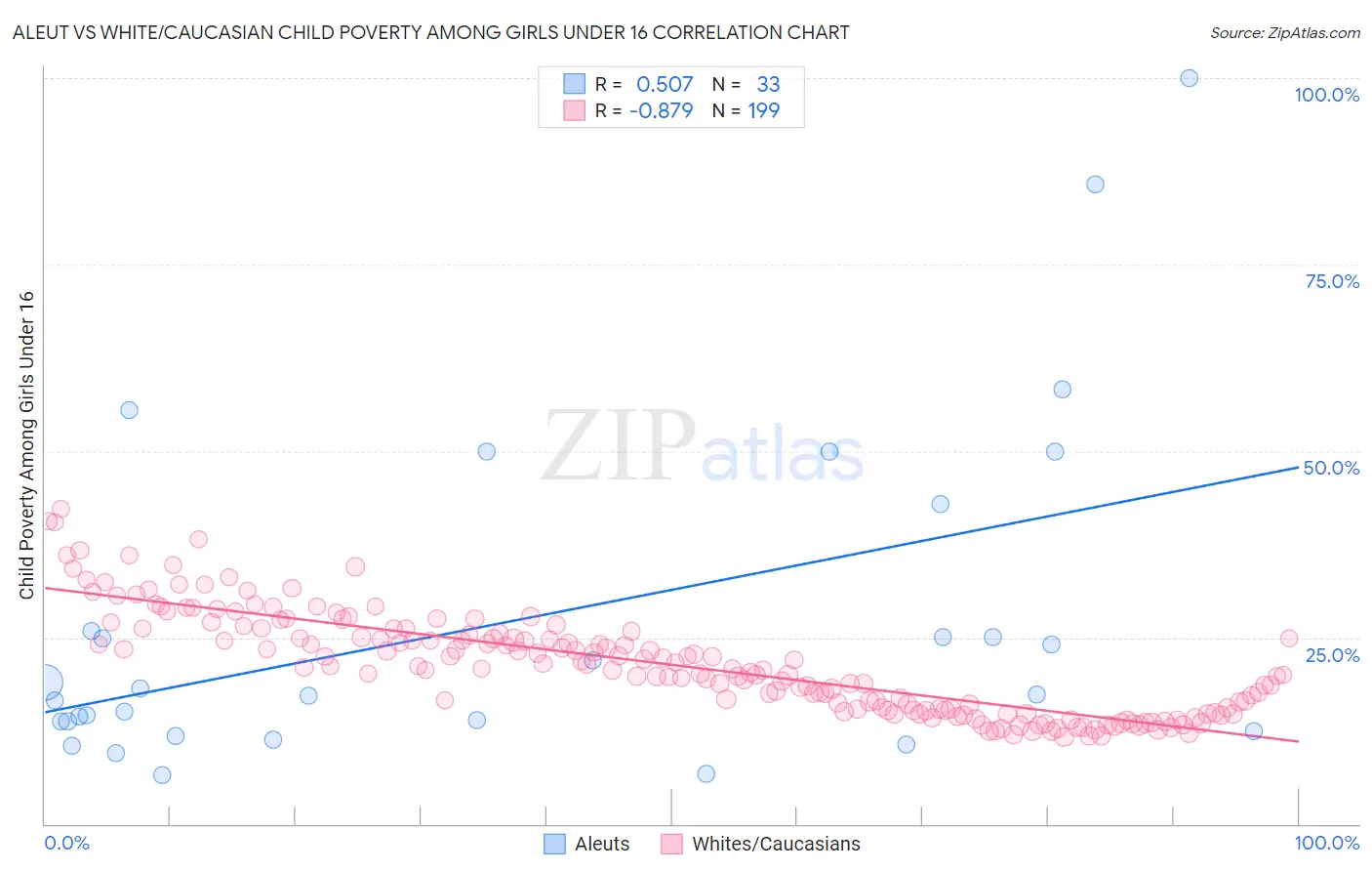 Aleut vs White/Caucasian Child Poverty Among Girls Under 16