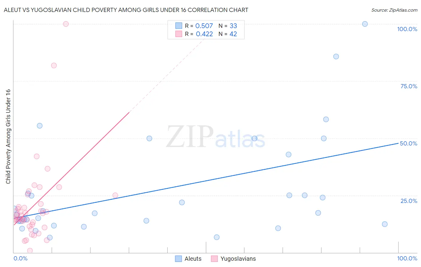 Aleut vs Yugoslavian Child Poverty Among Girls Under 16