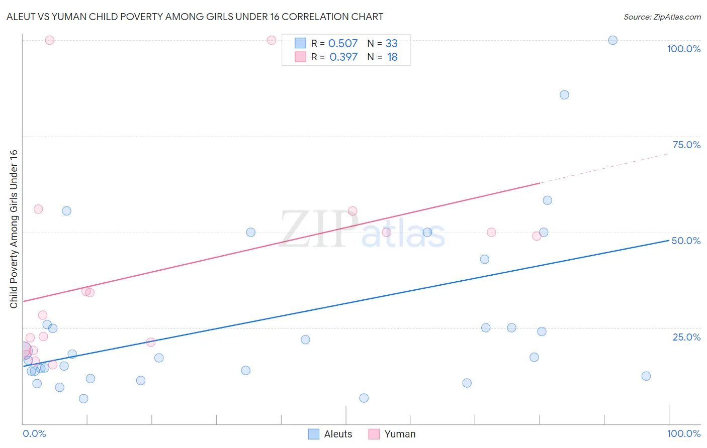 Aleut vs Yuman Child Poverty Among Girls Under 16
