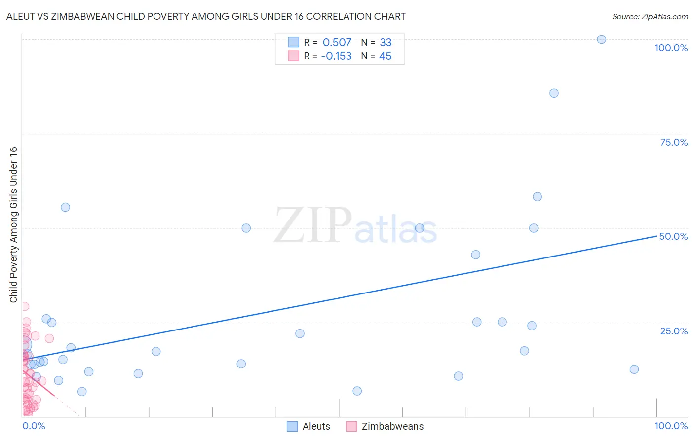 Aleut vs Zimbabwean Child Poverty Among Girls Under 16