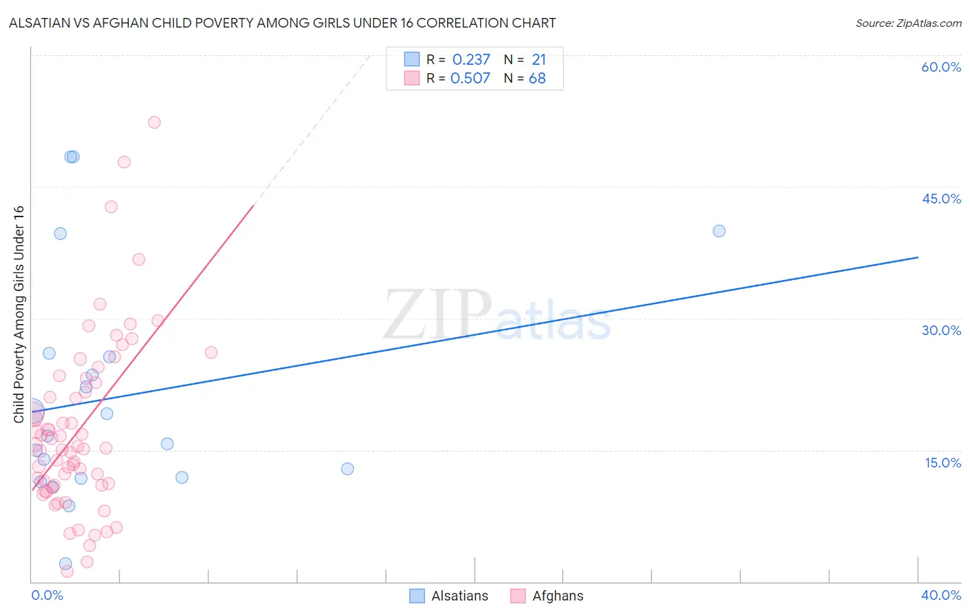 Alsatian vs Afghan Child Poverty Among Girls Under 16