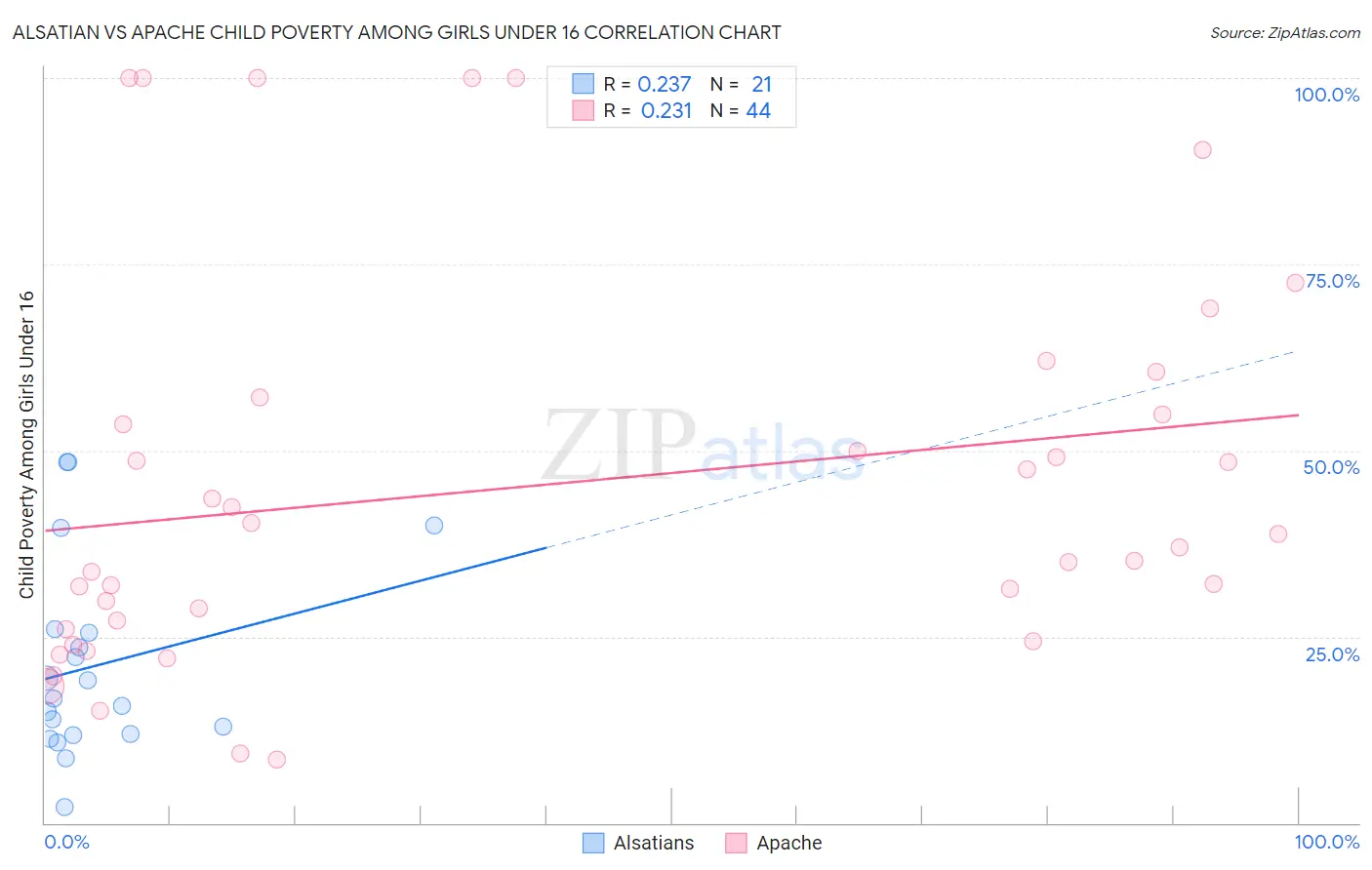 Alsatian vs Apache Child Poverty Among Girls Under 16