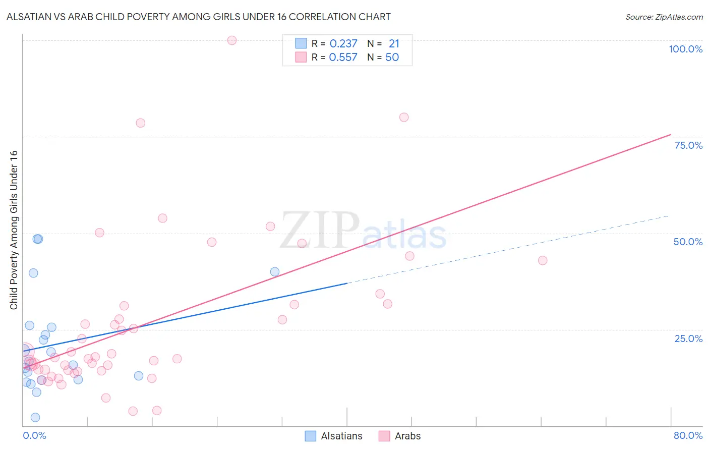 Alsatian vs Arab Child Poverty Among Girls Under 16